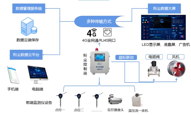 温州市易燃易爆粉尘全天候预警监测系统！有效增强安全生产数字化建设-应用解决方案